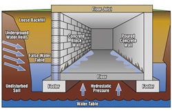 All Star Basements, Rob Dunham, basements, problems, water, damage, leaks, wet, sump, crawl, space, waterproof, foundation, Grip-Tite, repair, bowing, walls, mud, jacking, radon, testing, mitigation, waterproofing, drain, water issues, musty, mold, seepage, faults, restrict, Flat-Track, collect water, dehumidifier, watertite paint, oxy mold, fungicide, disinfectant, water backup, Wall Anchor, stabilize deteriorating, leaning, carbon fiber straps, liner, odors, humidity, slab jacking, sidewalks, ramps, driveways, patios, floors, parking lots, garage floors, lung cancer, soil, gas, sump pump, rain damage, flooding, certified, EPA, reliable, trusted, licensed, free estimates, Rochester, Minnesota, foundation problems, Harmony, Preston, Chatfield, Wykoff, Fountain, Spring Valley, Stewartville, Winona, Minneapolis, St. Paul, Faribault, Owatonna, Austin, Albert Lea, St. Charles, Pine Island, Zumbrota, Red Wing, Cannon Falls, Lake City, Hastings, Eagan, Apple Valley, La Crosse, Eau Claire, River Falls, Decorah, Mason City, Clear Lake, Cresco, Iowa, Wisconsin, American, Water, Leaking, Basement, Problems, Waterproofing, Concrete, Porch, driveway, patio, Moisture, cracks, split, Unstable, Stone, Brick, wood, Cinder Block, Old Construction, plumbing, home improvement, buying a home, inspections, precipitation, groundwater, hydrostatic pressure, drainage